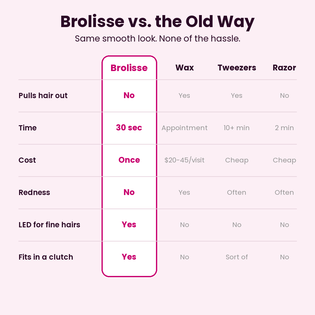 Brolisse vs. the old way